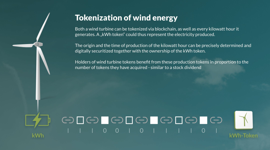 TTokenisation of wind energy